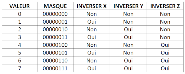 Inversion des axes